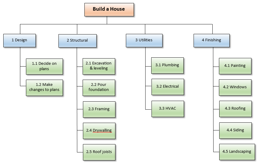 requirements work breakdown structure