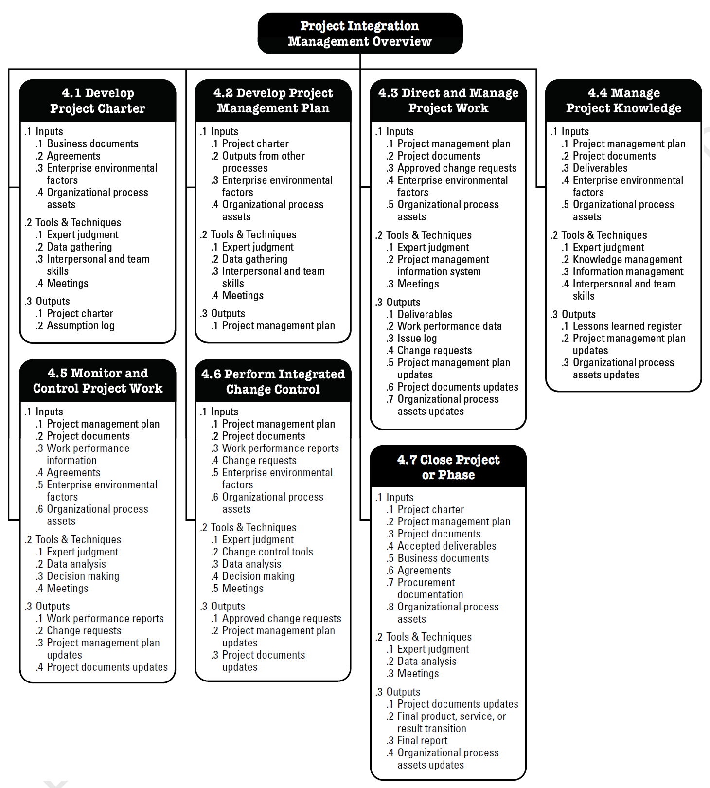 Project Integration Management According To The PMBOK