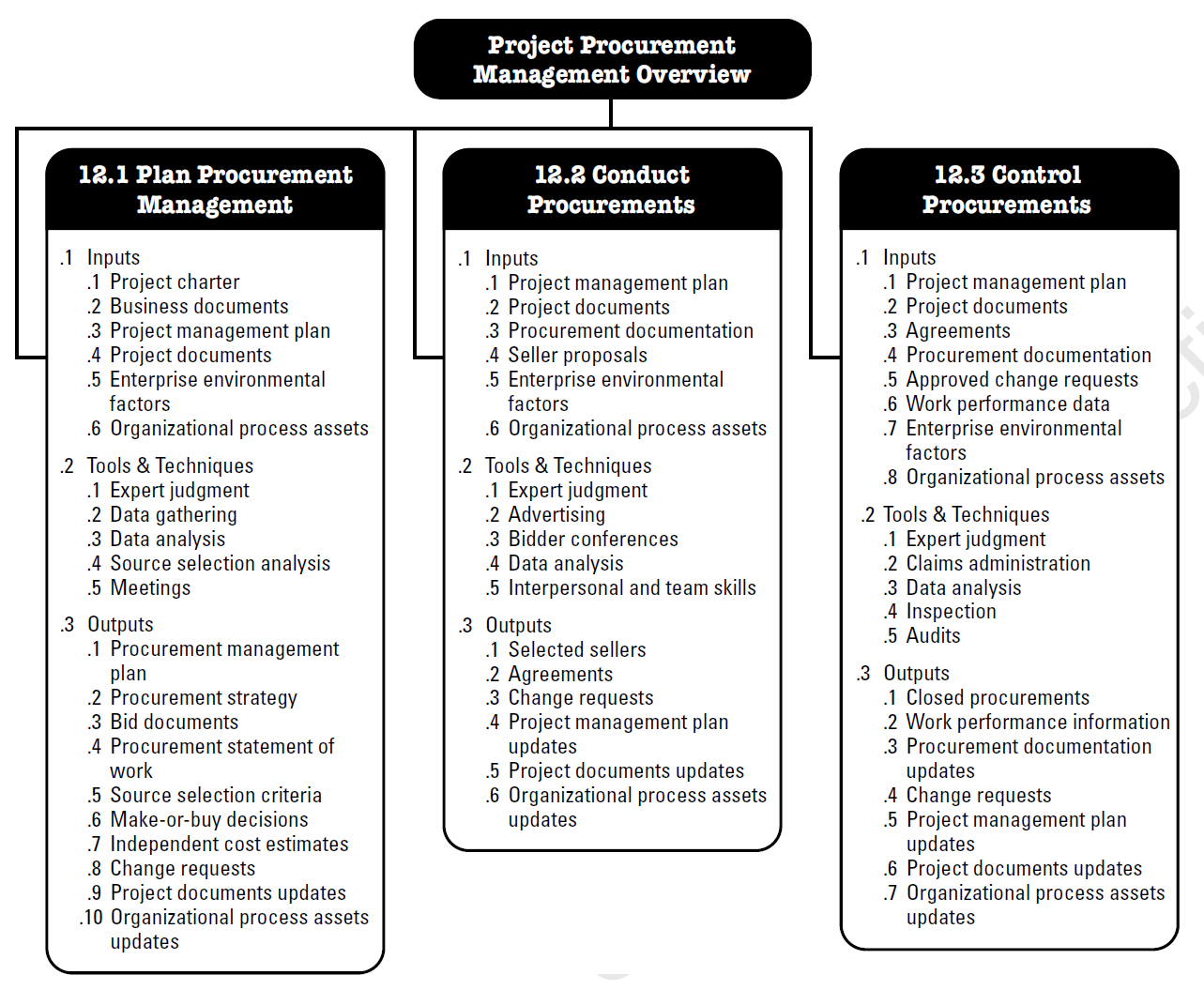 Project Procurement Management