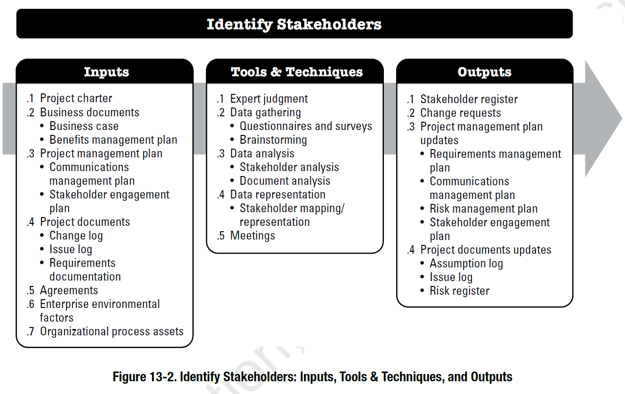 Project Stakeholder Management