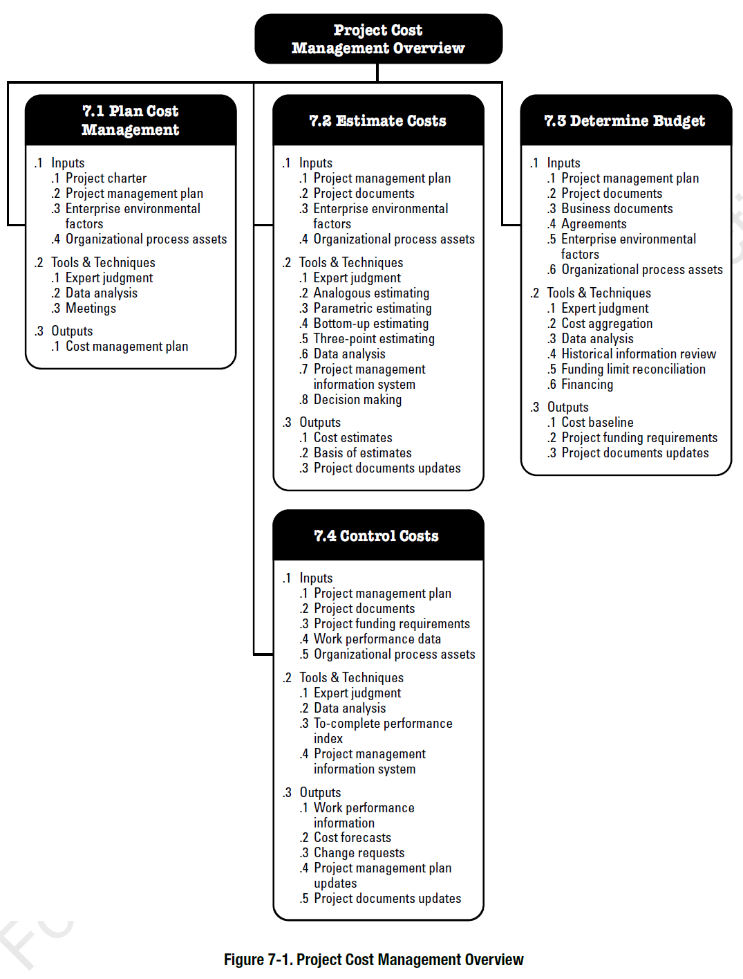 Project Cost Management