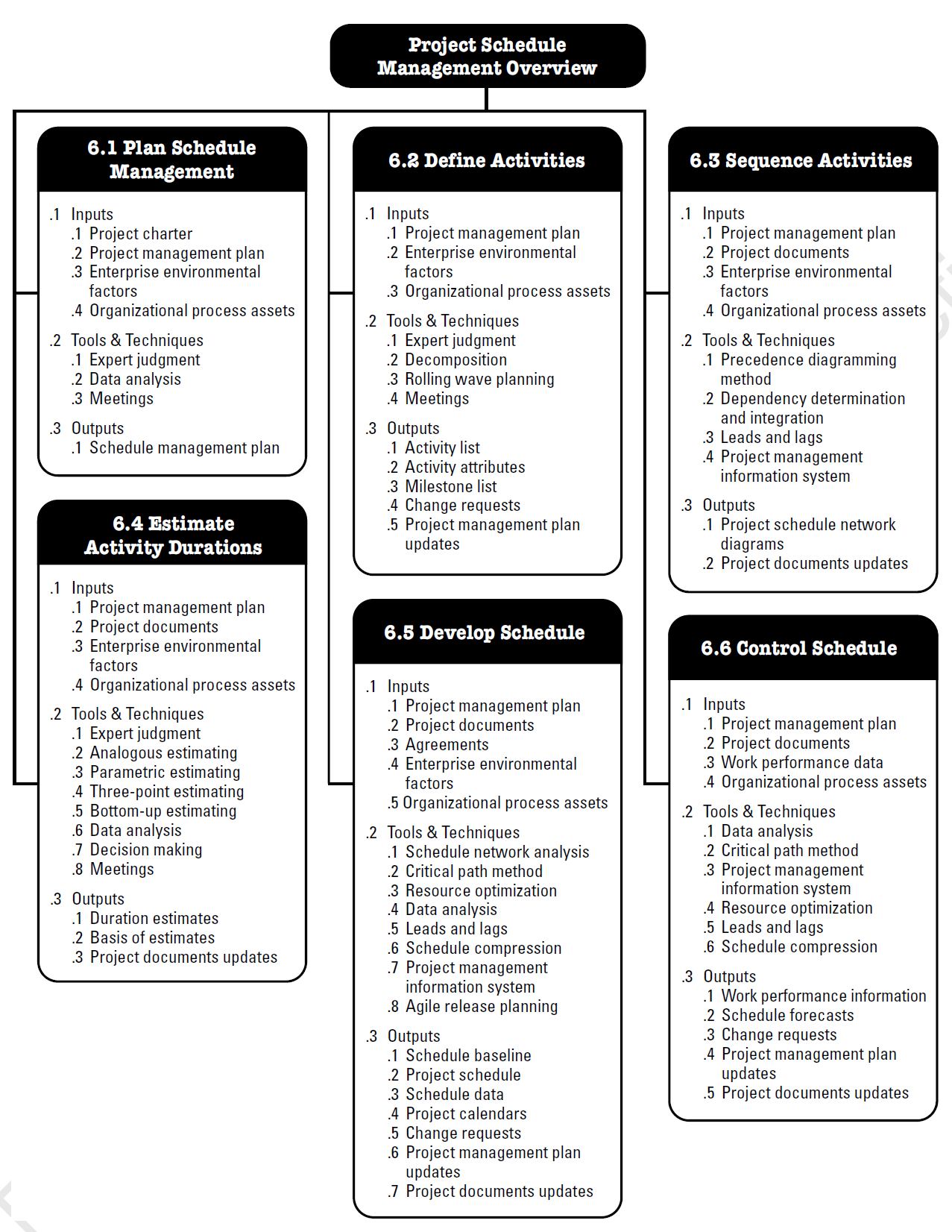 Project Schedule Management According To The PMBOK