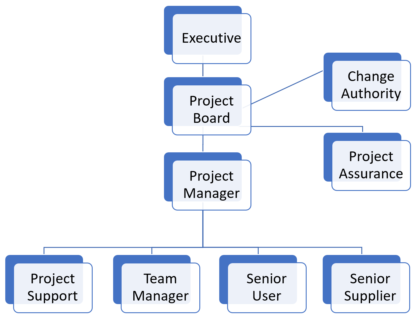 The 9 Project Roles In PRINCE2