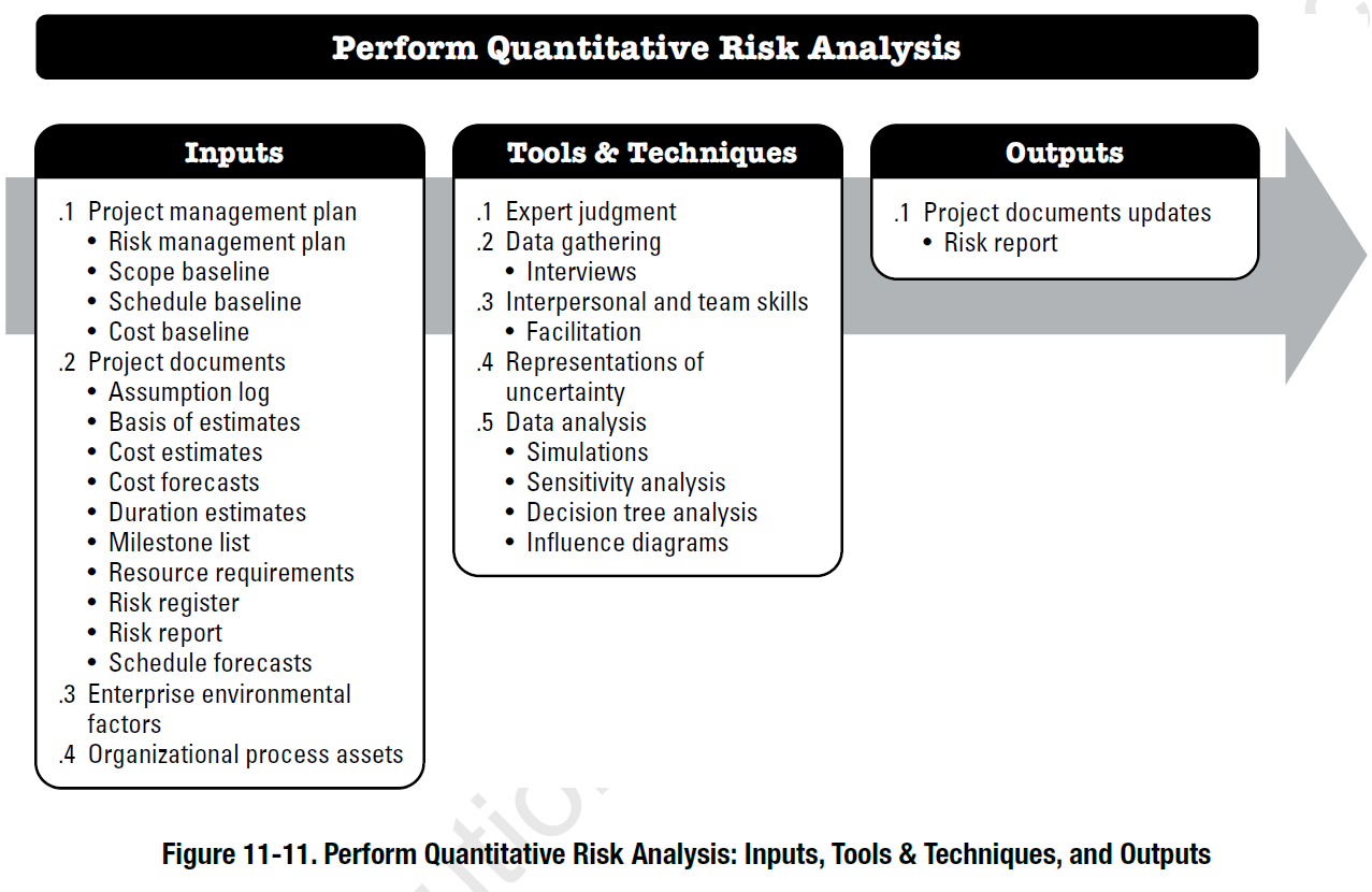 Project Risk Management According To The PMBOK