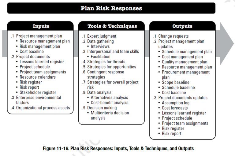 Project Risk Management According to the PMBOK