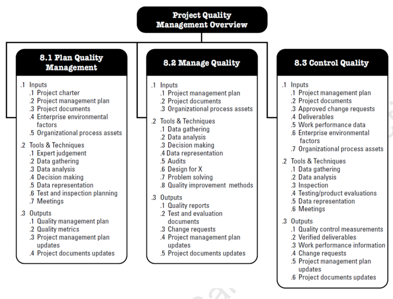 Pmbok Knowledge Areas 5734