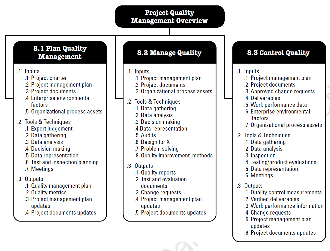 Quality management tools and practices to project management performance