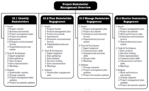 PMBOK Knowledge Area - Project Stakeholder Management
