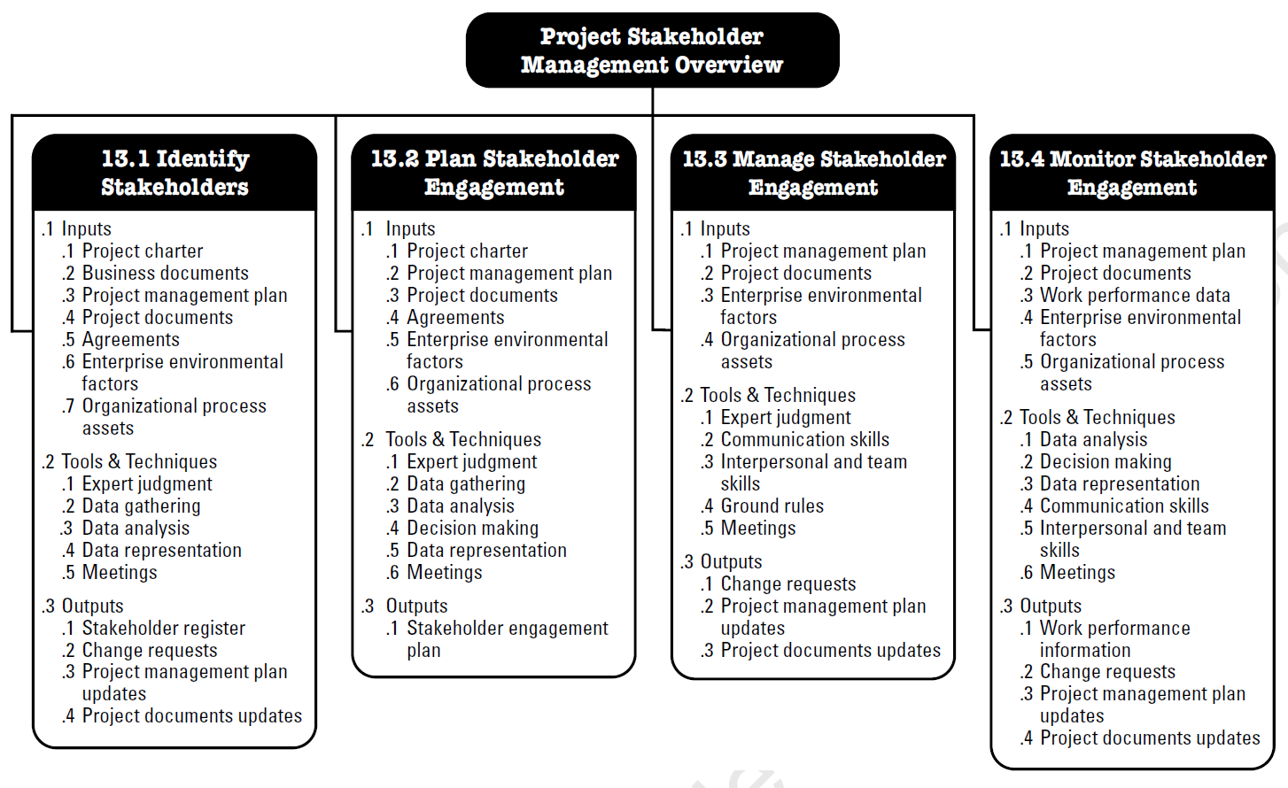 Project Stakeholder Management According To The PMBOK