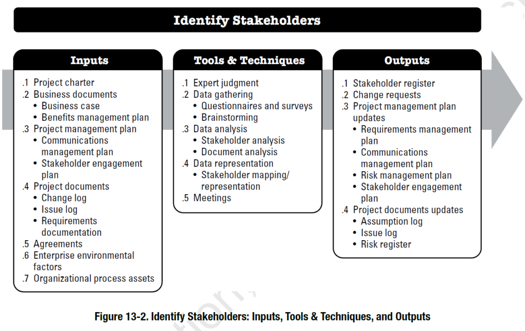 Project Stakeholder Management According to the PMBOK