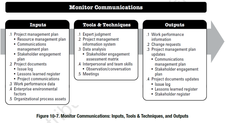 Project Communications Management According to the PMBOK