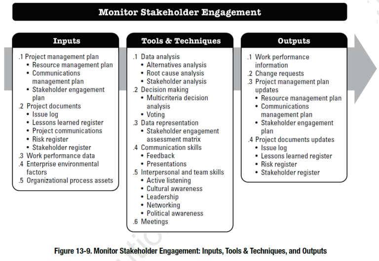 Project Stakeholder Management According To The PMBOK