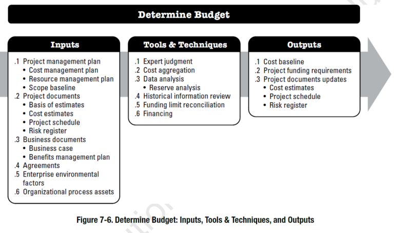 Project Cost Management According to the PMBOK