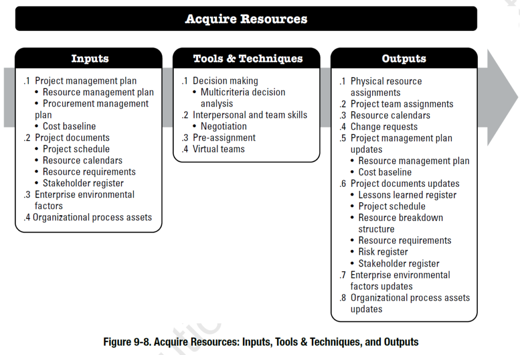 project-resource-management-according-to-the-pmbok