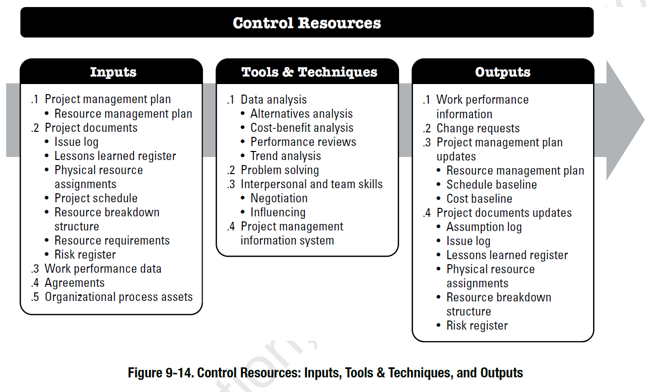Project Resource Management According to the PMBOK