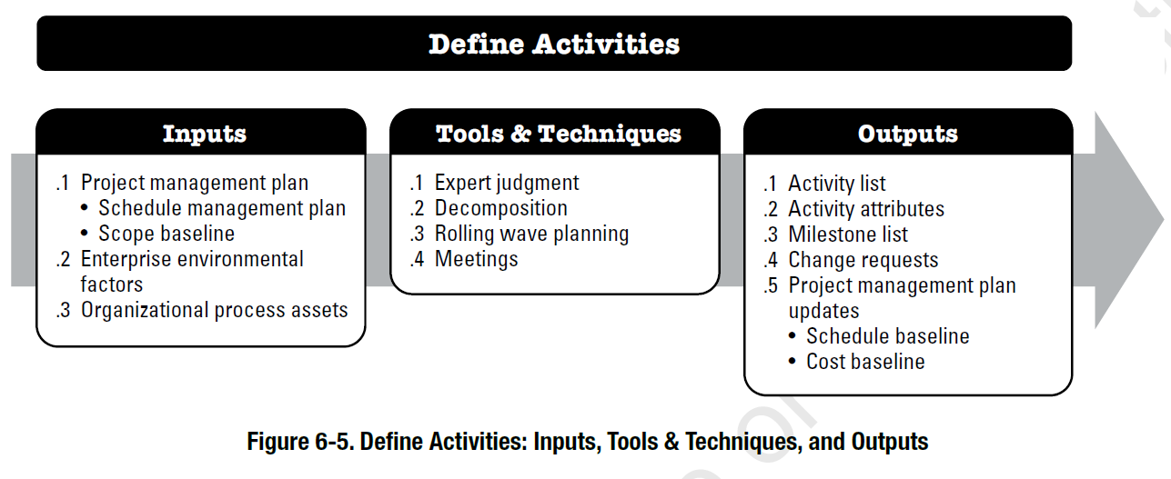 Project Schedule Management According To The PMBOK