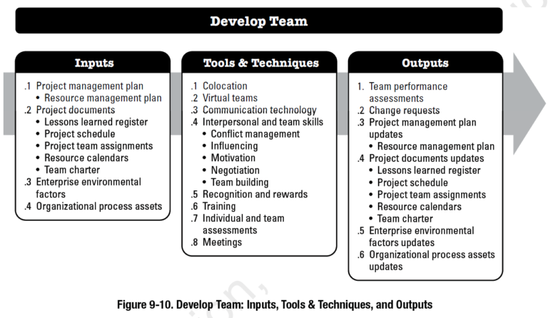 Project Resource Management According to the PMBOK