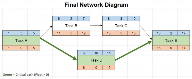 How To Calculate Total Float