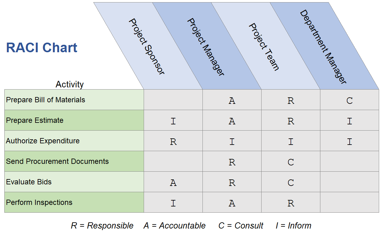 How To Use A RACI Chart To Simplify Responsibilities