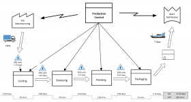 Steps to Powerful Value Stream Mapping